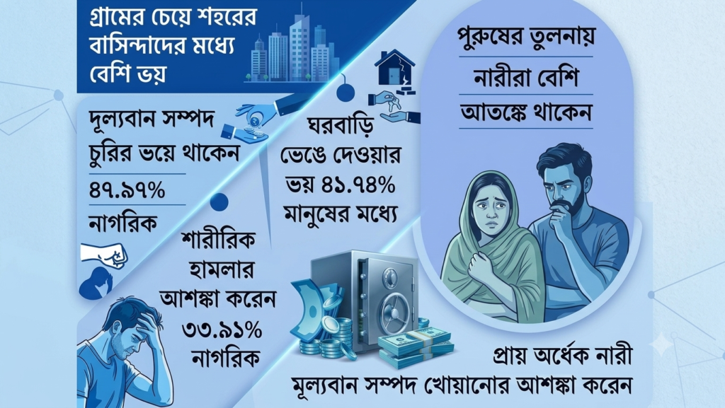দেশে নিজেকে নিরাপত্তাহীন ভাবেন অর্ধেক মানুষ, নারীদের মধ্যে আতঙ্ক বেশি
